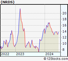 Stock Chart of NerdWallet, Inc.