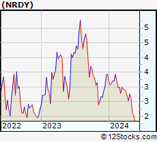 Stock Chart of Nerdy, Inc.