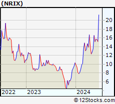 Stock Chart of Nurix Therapeutics, Inc.