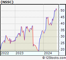 Stock Chart of Napco Security Technologies, Inc.