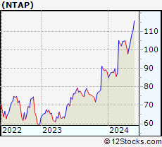 Stock Chart of NetApp, Inc.