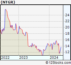 Stock Chart of NETGEAR, Inc.