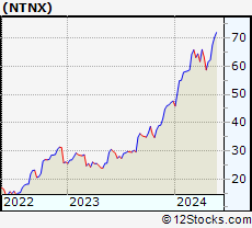 Stock Chart of Nutanix, Inc.