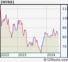 Stock Chart of Northern Trust Corporation