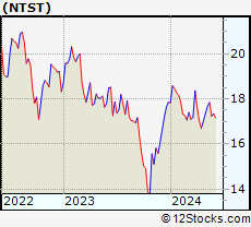 Stock Chart of NetSTREIT Corp.