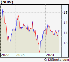 Stock Chart of Nuveen AMT-Free Municipal Value Fund