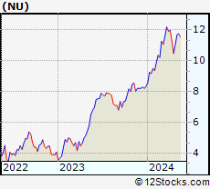 Stock Chart of Nu Holdings Ltd.