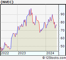 Stock Chart of NVE Corporation