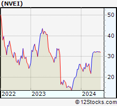 Stock Chart of Nuvei Corporation