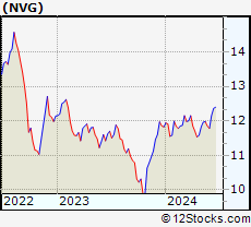 Stock Chart of Nuveen AMT-Free Municipal Credit Income Fund