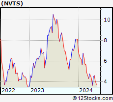 Stock Chart of Navitas Semiconductor Corporation