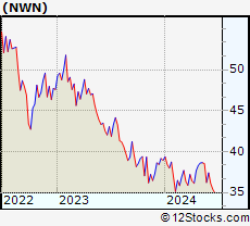 Stock Chart of Northwest Natural Holding Company