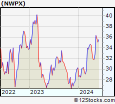 Stock Chart of Northwest Pipe Company