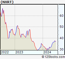 Stock Chart of NexPoint Residential Trust, Inc.