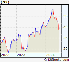 Stock Chart of Quanex Building Products Corporation