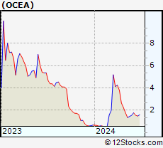 Stock Chart of Ocean Biomedical, Inc.