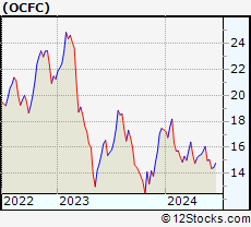 Stock Chart of OceanFirst Financial Corp.