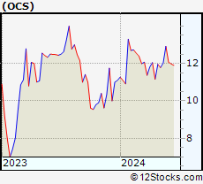 Stock Chart of Oculis Holding AG