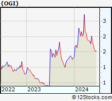 Stock Chart of OrganiGram Holdings Inc.