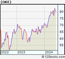 Stock Chart of ONEOK, Inc.