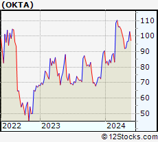 Stock Chart of Okta, Inc.