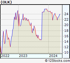 Stock Chart of Olink Holding AB (publ)