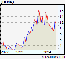 Stock Chart of Olema Pharmaceuticals, Inc.