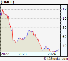 Stock Chart of Omnicell, Inc.