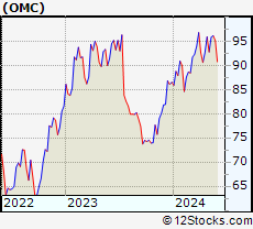 Stock Chart of Omnicom Group Inc.