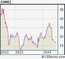 Stock Chart of Owens & Minor, Inc.