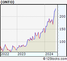 Stock Chart of Onto Innovation Inc.