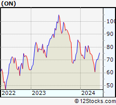 Stock Chart of ON Semiconductor Corporation