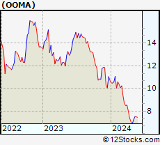 Stock Chart of Ooma, Inc.