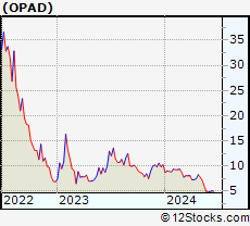 Stock Chart of Offerpad Solutions Inc.