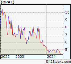 Stock Chart of OPAL Fuels Inc.