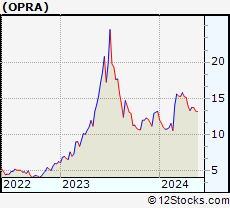 Stock Chart of Opera Limited