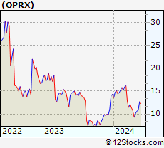 Stock Chart of OptimizeRx Corporation