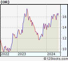 Stock Chart of Osisko Gold Royalties Ltd