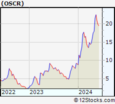 Stock Chart of Oscar Health, Inc.