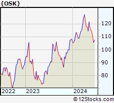 Stock Chart of Oshkosh Corporation