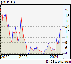 Stock Chart of Ouster, Inc.