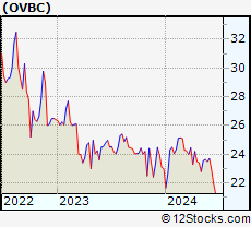 Stock Chart of Ohio Valley Banc Corp.
