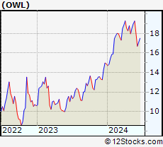Stock Chart of Blue Owl Capital Inc.