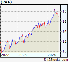 Stock Chart of Plains All American Pipeline, L.P.