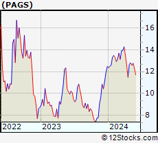 Stock Chart of PagSeguro Digital Ltd.