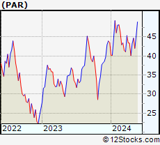 Stock Chart of PAR Technology Corporation