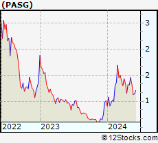 Stock Chart of Passage Bio, Inc.