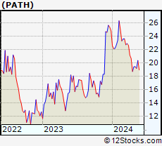 Stock Chart of UiPath Inc.