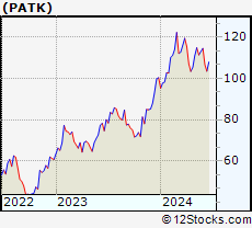 Stock Chart of Patrick Industries, Inc.