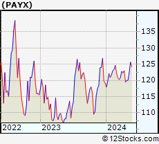 Stock Chart of Paychex, Inc.